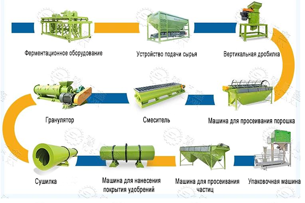 Конфигурация-линии-по-производству-органических-удобрений