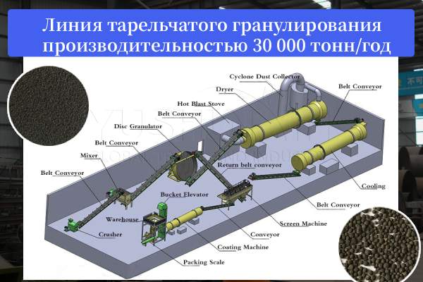 Линия-тарельчатого-гранулирования-производительностью-30000-тонн-год Линия-тарельчатого-гранулирования-производительностью-30000-тонн-год