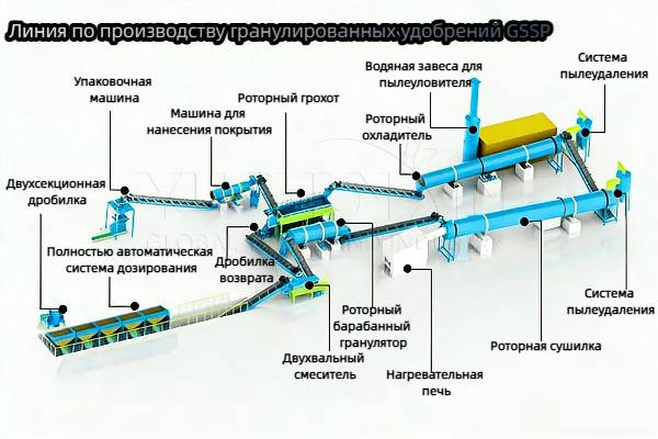 Линия-по-производству-гранулированных-удобрений-GSSP Линия-по-производству-гранулированных-удобрений-GSSP