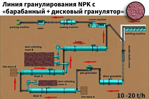 Линия-гранулирования-NPK-с-барабанный-гранулятор-и-дисковый-гранулятор»
